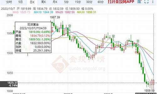 下周金价预测最新_下周金价如何开盘