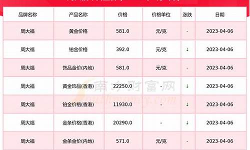 今天金价如何_今天金价预测身高
