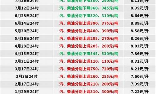 国标0号柴油价格_0号国4柴油价格
