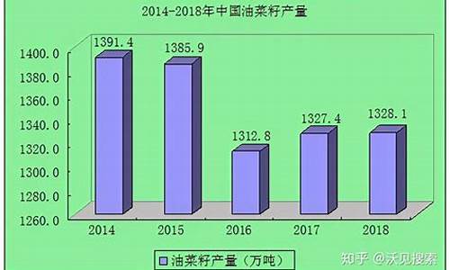 菜籽油价格为什么贵贱悬殊那么大_菜籽油价格下降原因是什么