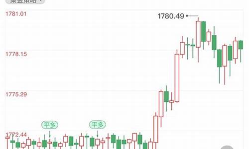 晚间金价走势预测_今晚金价