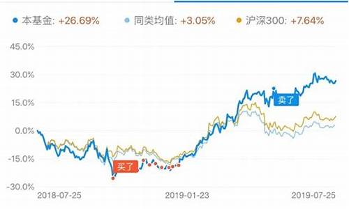 指数基金高估值一定不能买?_指数基金价值高估