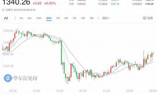 金价冲破1700美元_金价暴跌110美元
