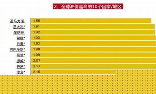 我国油价排名世界第几_中国油价在国际上什么水平