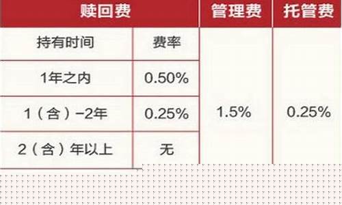 闭市赎回基金价格_基金闭市后卖出