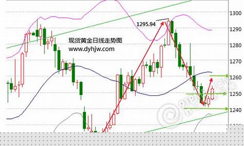 金价连跌_金价突破多头反击