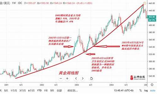 非典后金价走势_非典过后金价变化