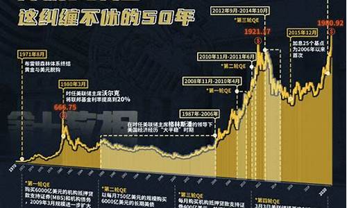 下周金价调查_金价下周美联储预测