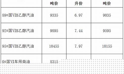 滁州汽油价格_今天安徽滁州油价