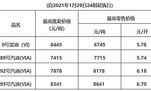 惠州月初油价查询最新_惠州月初油价查询