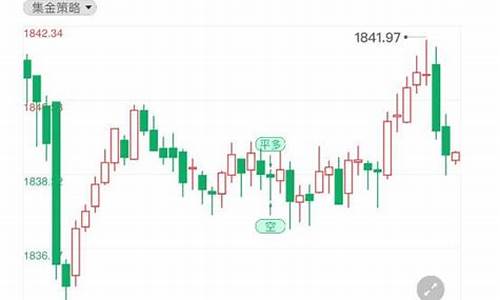 美国降温金价走势最新数据图_美国降温金价走势最新数据