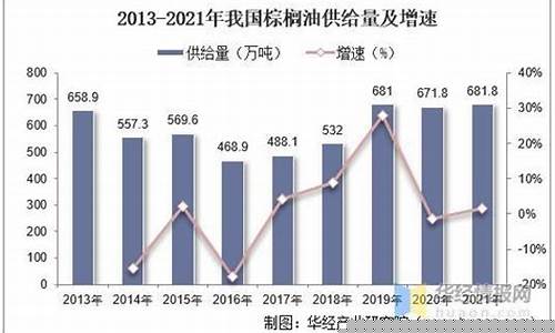 棕榈油价格国家管控不_棕榈油需求国