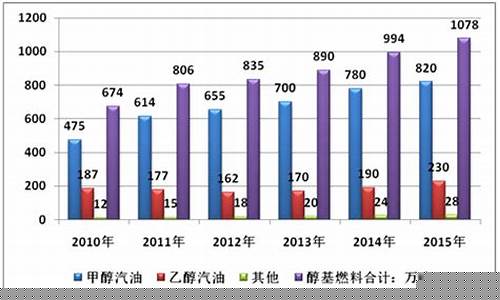 工业醇基燃油价格走势_工业醇基燃油价格