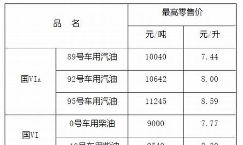 江西油价调整通知最新_江西油价调整通知