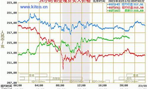 3月9号的铂金价格是多少_铂金9999今日价格