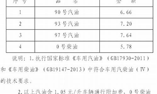 今日海口汽油油价_海南海口汽油油价价格最新