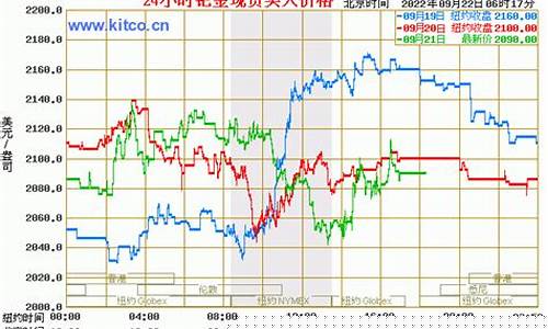 钯金价格趋势预测_钯金价格走势图及分析