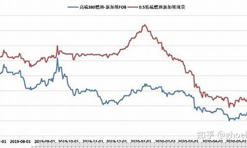 新加坡船舶燃料油价格多少钱_新加坡船舶燃料油价格多少