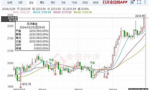 金价暴涨还是休市好_金价在涨还是跌