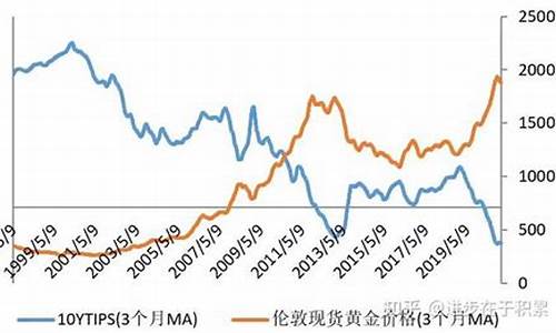 实际利率升高黄金价格_实际利率升高金价下降