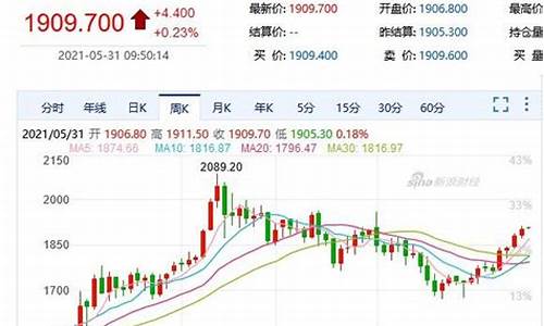 金价周线最新利好_黄金价格周线