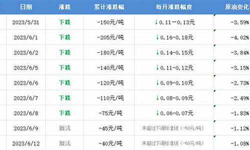 聊城油价调整方案_聊城油价调整方案公告