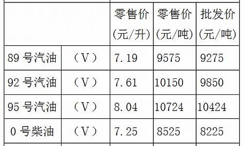 重庆油价趋势图_重庆油价报价最新