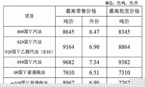 淮安今日柴油价格多少钱一升_江苏淮安油价柴油价格表