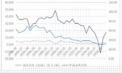 2017原油价格行情_2017中国油价与原油价格对照
