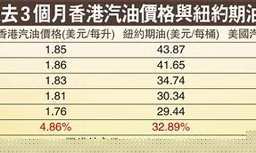 香港的汽油价格为什么这么贵_香港汽油价下降原因