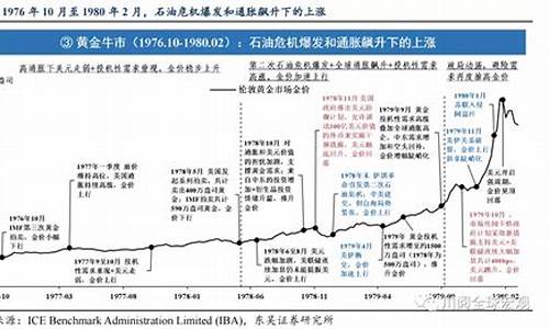 金价击穿1930_1930年黄金走势