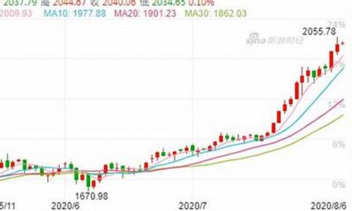 金价昨天什么价格_昨天金价暴涨原因