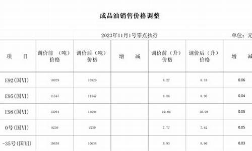 哈尔滨油价分公司_哈尔滨油价调整