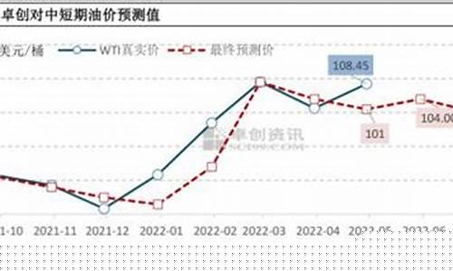 油价预估_预测油价破100美元