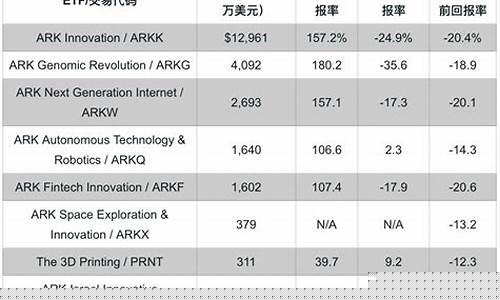 方舟投资基金价格_方舟 基金