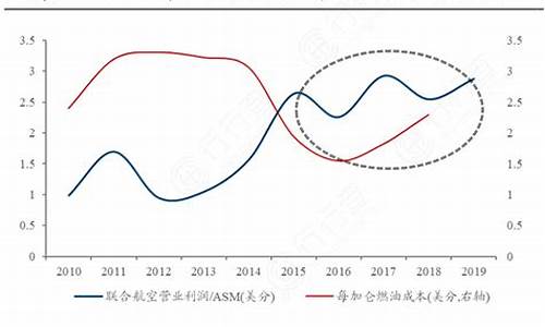 联合航空股票和油价关系_联合航空股票和油价关系大吗