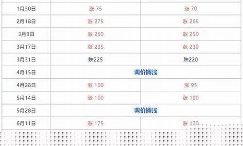 2017油价记录_2017年至2019年油价变动一览表