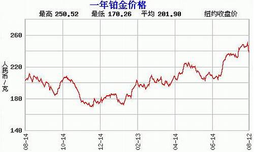 依兰白金价格走势_白金伊兰简介