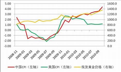 通胀走高金价何去何从_通胀会导致黄金上涨吗