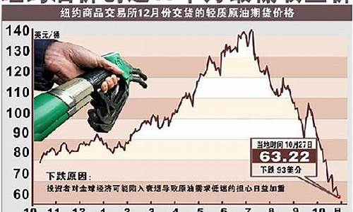 2019最低油价纪录多少_2020最低油价是多少