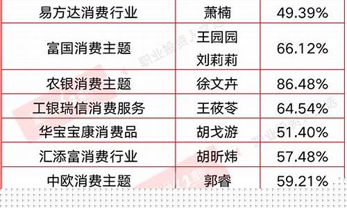 消费之王基金价格_消费基金一哥