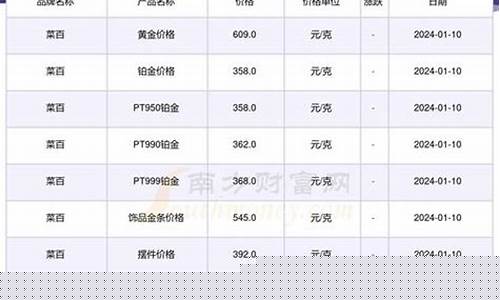 黄金当天金价几点公布_每天几点调整金价啊