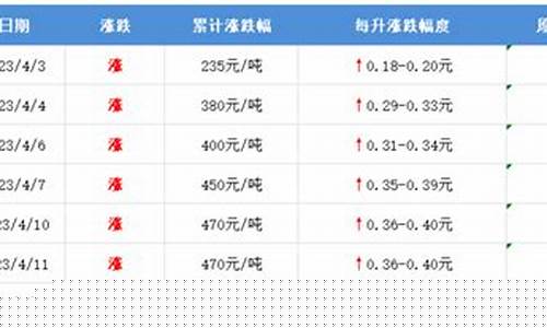 哈尔滨今日油价92和95的油价_哈尔滨今天油价92