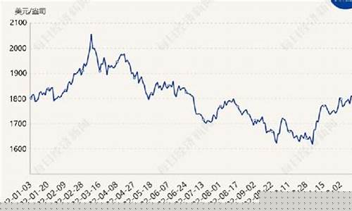 金价走势2023年8月_2021年8月最新金价