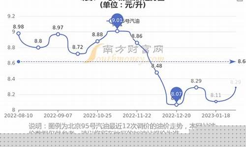 北京95号油价动态查询_北京95号油价动态