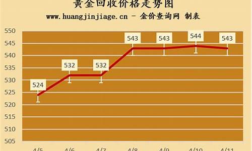 金价回收最近价格走势_金价回收最近价格走势分析