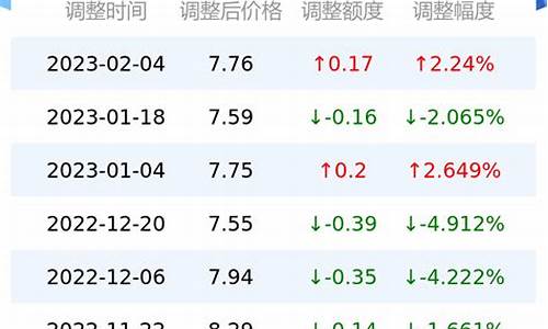 台州油价最高纪录_台州油价格行情