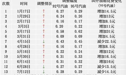 油价150美元_油价100美元对应油价