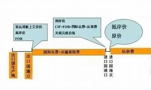 离岸美金价格怎么算_美金离岸价是什么意思