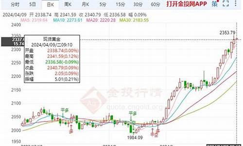 金价 影响因素_多重因素刺激金价下降